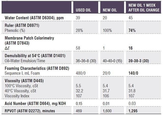 Table comparing test results of new and used oil at different points in its lifecycle.