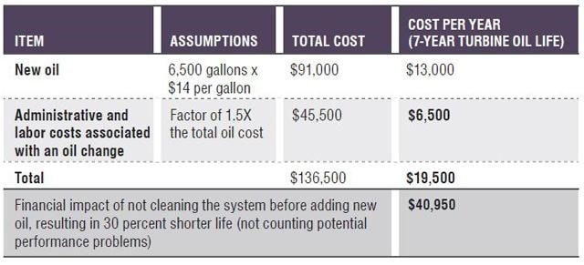 Table comparing costs of oil and labor when oil flushing or cleaning is used to extend turbine oil life.